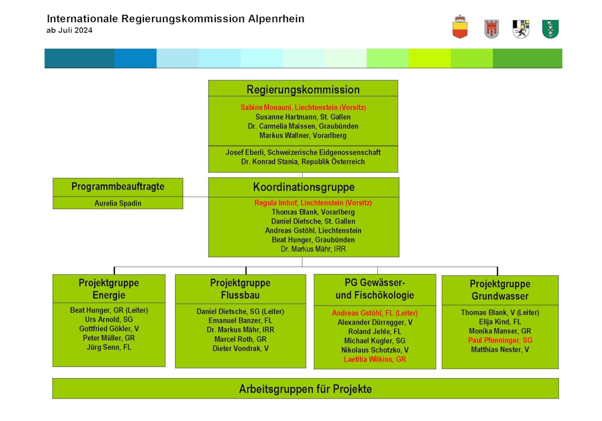 Organigramm IRKA